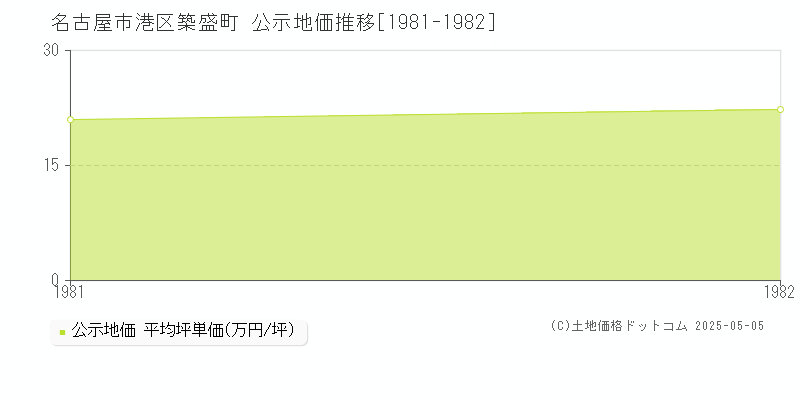 名古屋市港区築盛町の地価公示推移グラフ 