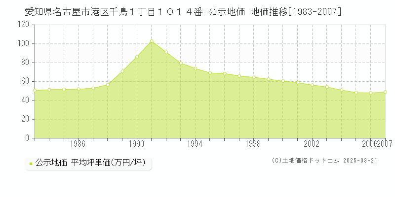 愛知県名古屋市港区千鳥１丁目１０１４番 公示地価 地価推移[1983-2007]