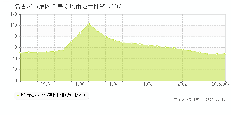 名古屋市港区千鳥の地価公示推移グラフ 