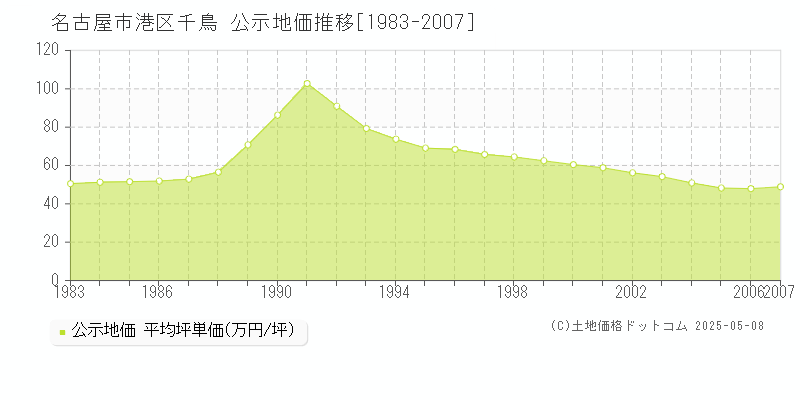 千鳥(名古屋市港区)の公示地価推移グラフ(坪単価)[1983-2007年]