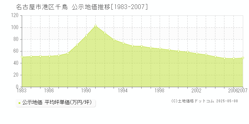 名古屋市港区千鳥の地価公示推移グラフ 