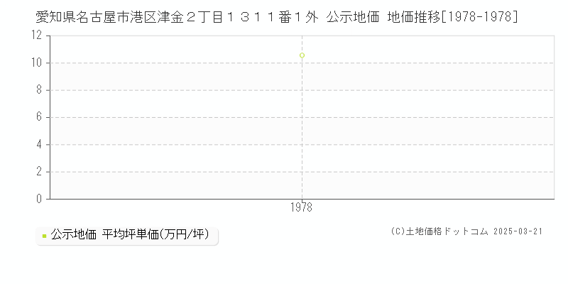 愛知県名古屋市港区津金２丁目１３１１番１外 公示地価 地価推移[1978-1978]