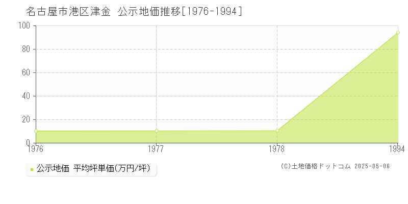 津金(名古屋市港区)の公示地価推移グラフ(坪単価)[1976-1978年]