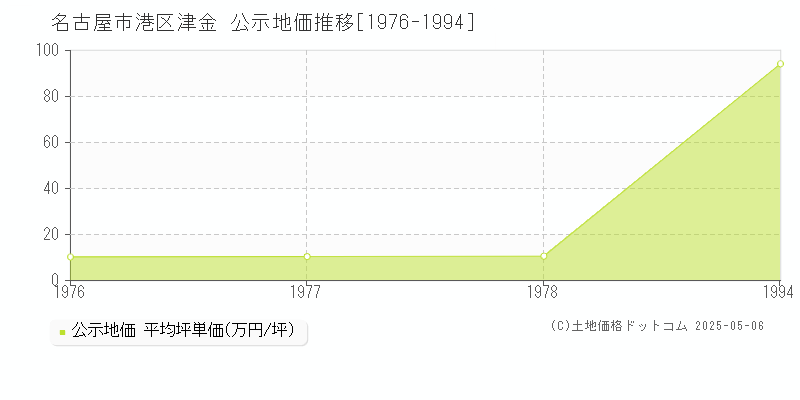 名古屋市港区津金の地価公示推移グラフ 