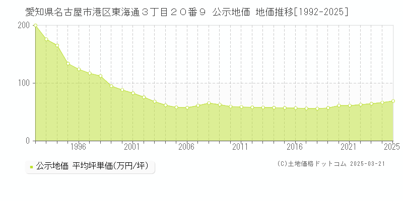 愛知県名古屋市港区東海通３丁目２０番９ 公示地価 地価推移[1992-2025]