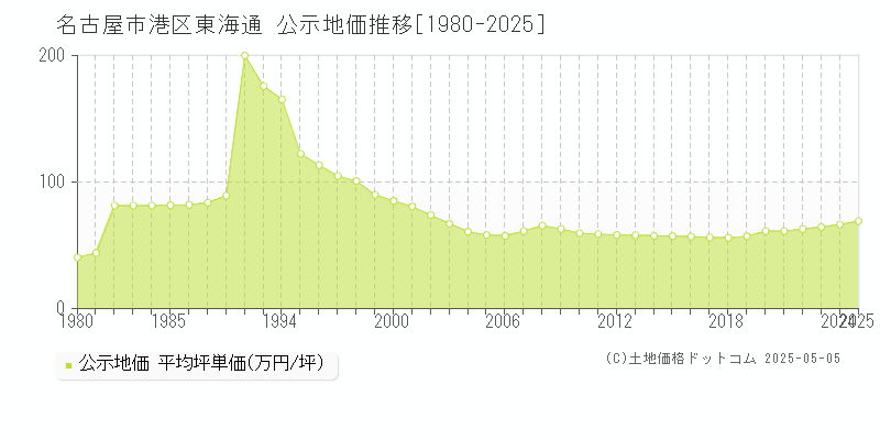 東海通(名古屋市港区)の公示地価推移グラフ(坪単価)[1980-2025年]