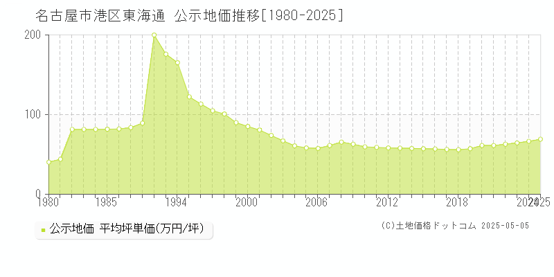 名古屋市港区東海通の地価公示推移グラフ 