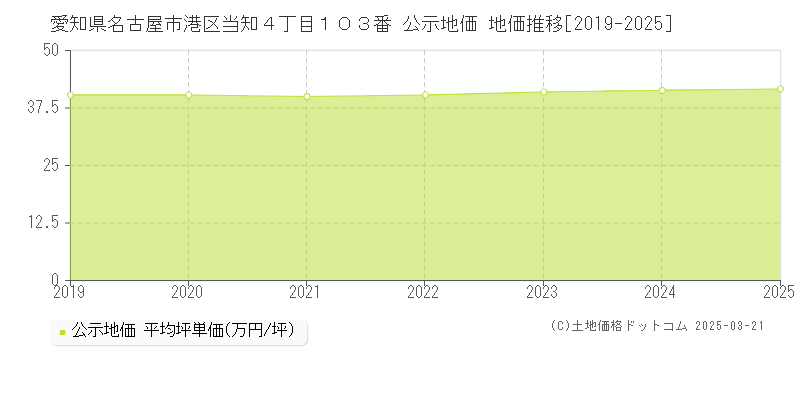 愛知県名古屋市港区当知４丁目１０３番 公示地価 地価推移[2019-2025]