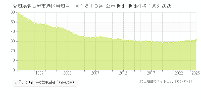 愛知県名古屋市港区当知４丁目１８１０番 公示地価 地価推移[1993-2025]
