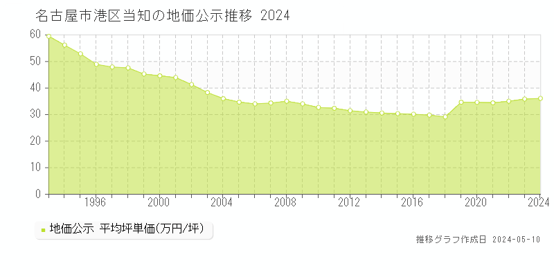 名古屋市港区当知の地価公示推移グラフ 