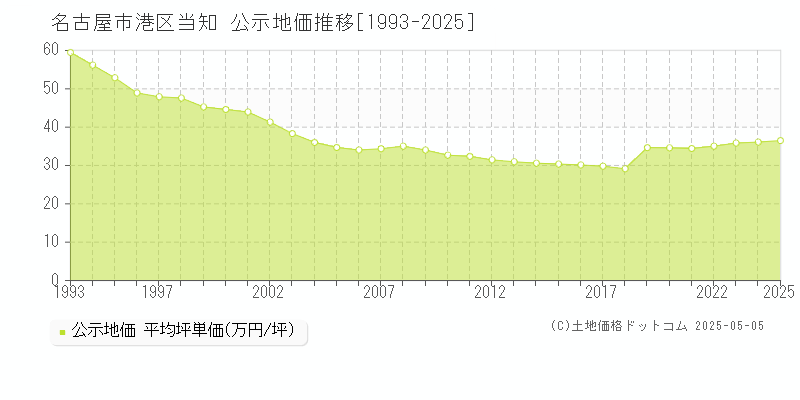 当知(名古屋市港区)の公示地価推移グラフ(坪単価)[1993-2025年]