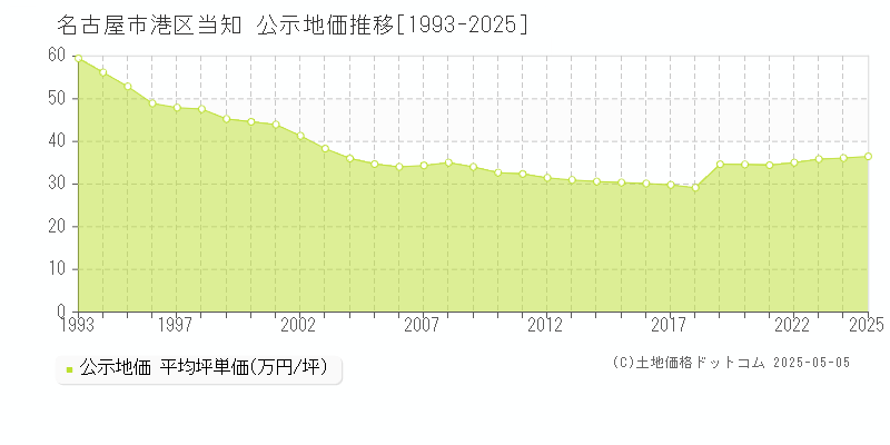 名古屋市港区当知の地価公示推移グラフ 