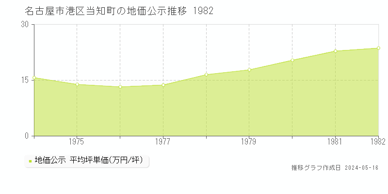 名古屋市港区当知町の地価公示推移グラフ 