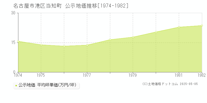 当知町(名古屋市港区)の公示地価推移グラフ(坪単価)[1974-1982年]
