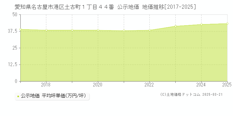 愛知県名古屋市港区土古町１丁目４４番 公示地価 地価推移[2017-2025]
