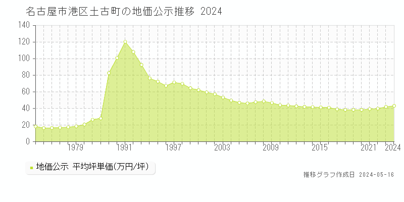 名古屋市港区土古町の地価公示推移グラフ 