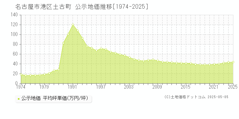 土古町(名古屋市港区)の公示地価推移グラフ(坪単価)[1974-2025年]