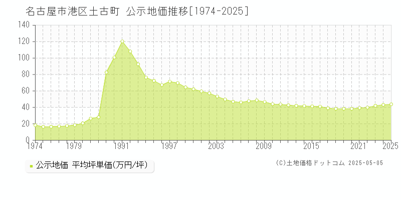 名古屋市港区土古町の地価公示推移グラフ 