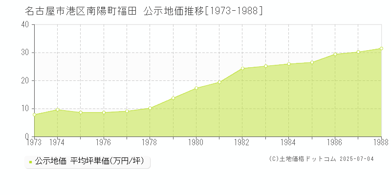 南陽町福田(名古屋市港区)の公示地価推移グラフ(坪単価)[1973-1988年]