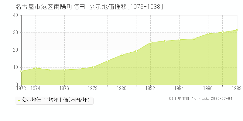 名古屋市港区南陽町福田の地価公示推移グラフ 