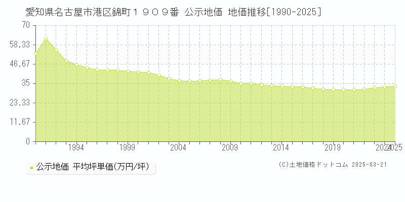 愛知県名古屋市港区錦町１９０９番 公示地価 地価推移[1990-2025]