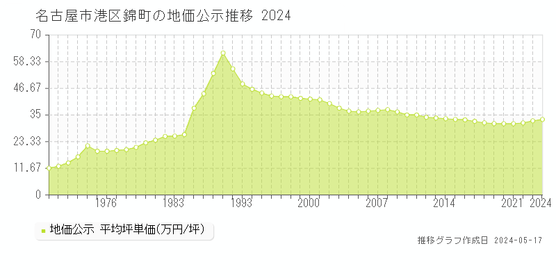 名古屋市港区錦町の地価公示推移グラフ 