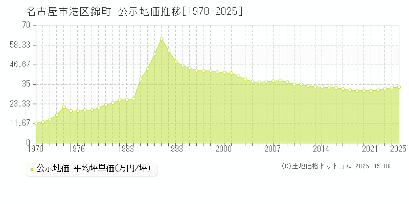 錦町(名古屋市港区)の公示地価推移グラフ(坪単価)[1970-2025年]