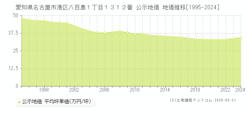 愛知県名古屋市港区八百島１丁目１３１２番 公示地価 地価推移[1995-2024]