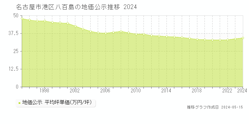 名古屋市港区八百島の地価公示推移グラフ 