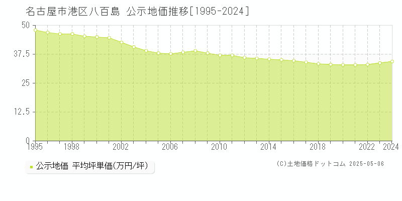 八百島(名古屋市港区)の公示地価推移グラフ(坪単価)[1995-2024年]