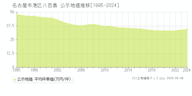 名古屋市港区八百島の地価公示推移グラフ 