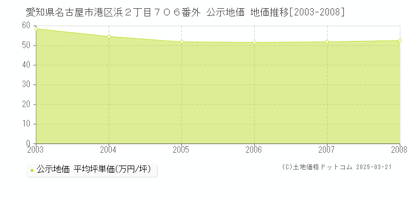 愛知県名古屋市港区浜２丁目７０６番外 公示地価 地価推移[2003-2008]