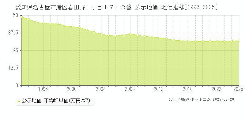 愛知県名古屋市港区春田野１丁目１７１３番 公示地価 地価推移[1993-2025]