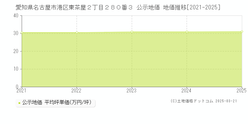 愛知県名古屋市港区東茶屋２丁目２８０番３ 公示地価 地価推移[2021-2025]