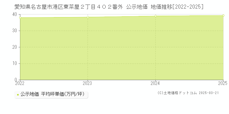愛知県名古屋市港区東茶屋２丁目４０２番外 公示地価 地価推移[2022-2025]