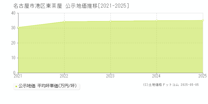 東茶屋(名古屋市港区)の公示地価推移グラフ(坪単価)[2021-2025年]