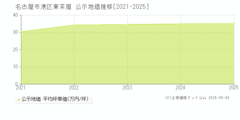 名古屋市港区東茶屋の地価公示推移グラフ 