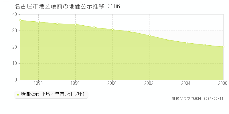 名古屋市港区藤前の地価公示推移グラフ 