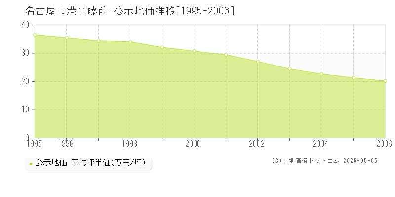 藤前(名古屋市港区)の公示地価推移グラフ(坪単価)[1995-2006年]