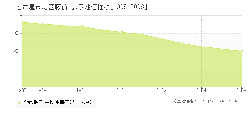 名古屋市港区藤前の地価公示推移グラフ 