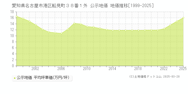 愛知県名古屋市港区船見町３８番１外 公示地価 地価推移[1999-2025]