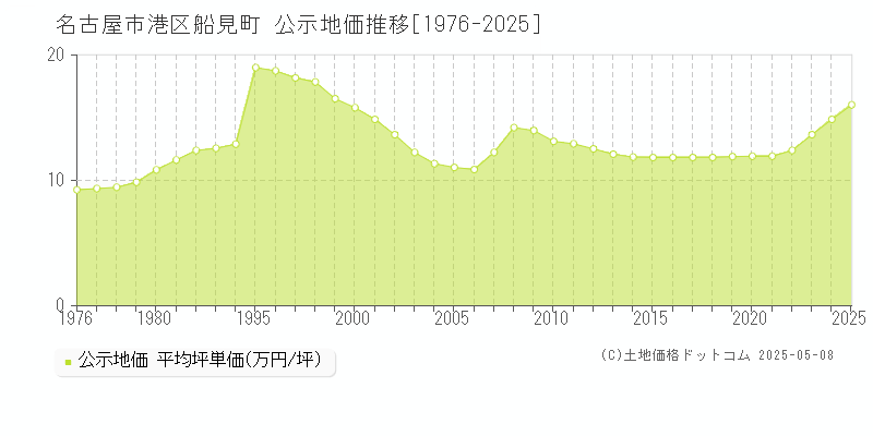 船見町(名古屋市港区)の公示地価推移グラフ(坪単価)[1976-2025年]