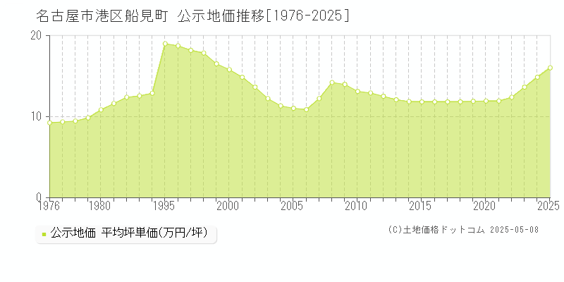 名古屋市港区船見町の地価公示推移グラフ 