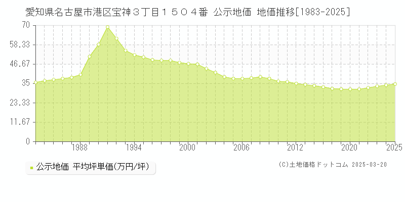 愛知県名古屋市港区宝神３丁目１５０４番 公示地価 地価推移[1983-2025]