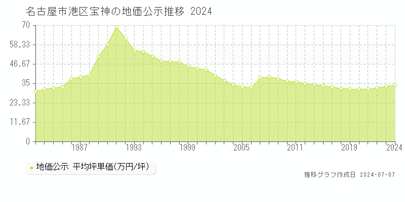 名古屋市港区宝神の地価公示推移グラフ 