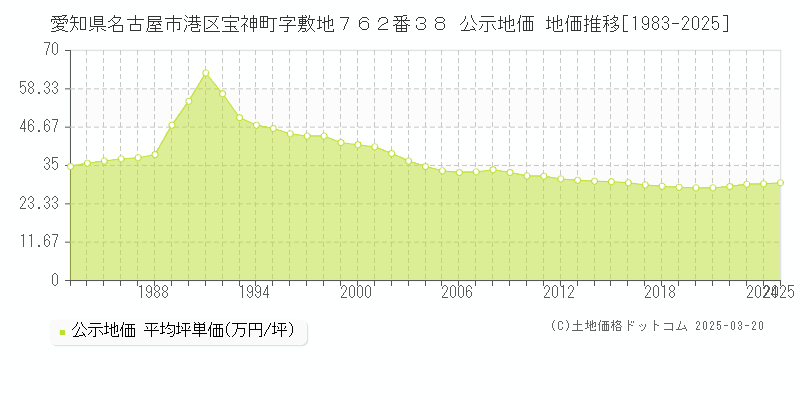 愛知県名古屋市港区宝神町字敷地７６２番３８ 公示地価 地価推移[1983-2025]