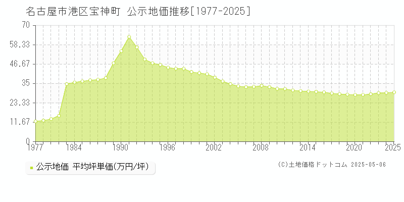 宝神町(名古屋市港区)の公示地価推移グラフ(坪単価)[1977-2025年]