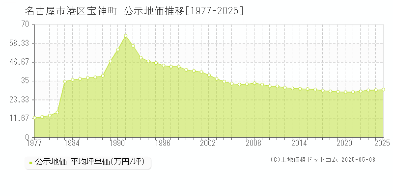 名古屋市港区宝神町の地価公示推移グラフ 