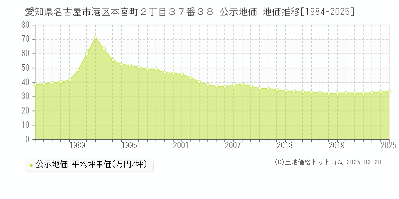 愛知県名古屋市港区本宮町２丁目３７番３８ 公示地価 地価推移[1984-2025]