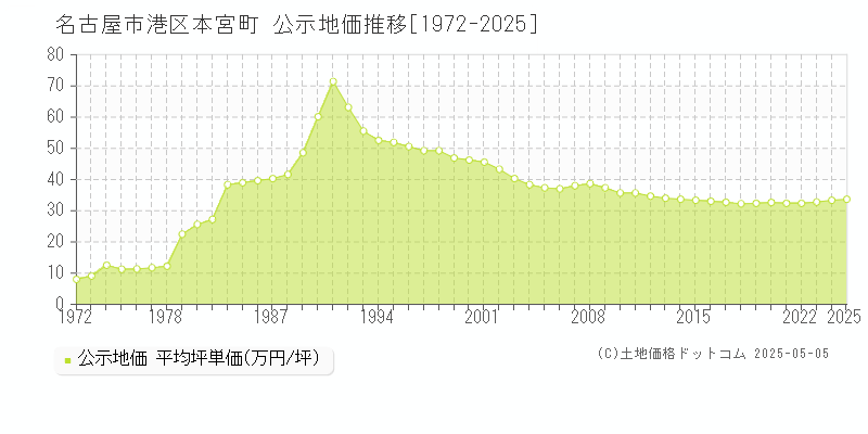 本宮町(名古屋市港区)の公示地価推移グラフ(坪単価)[1972-2025年]